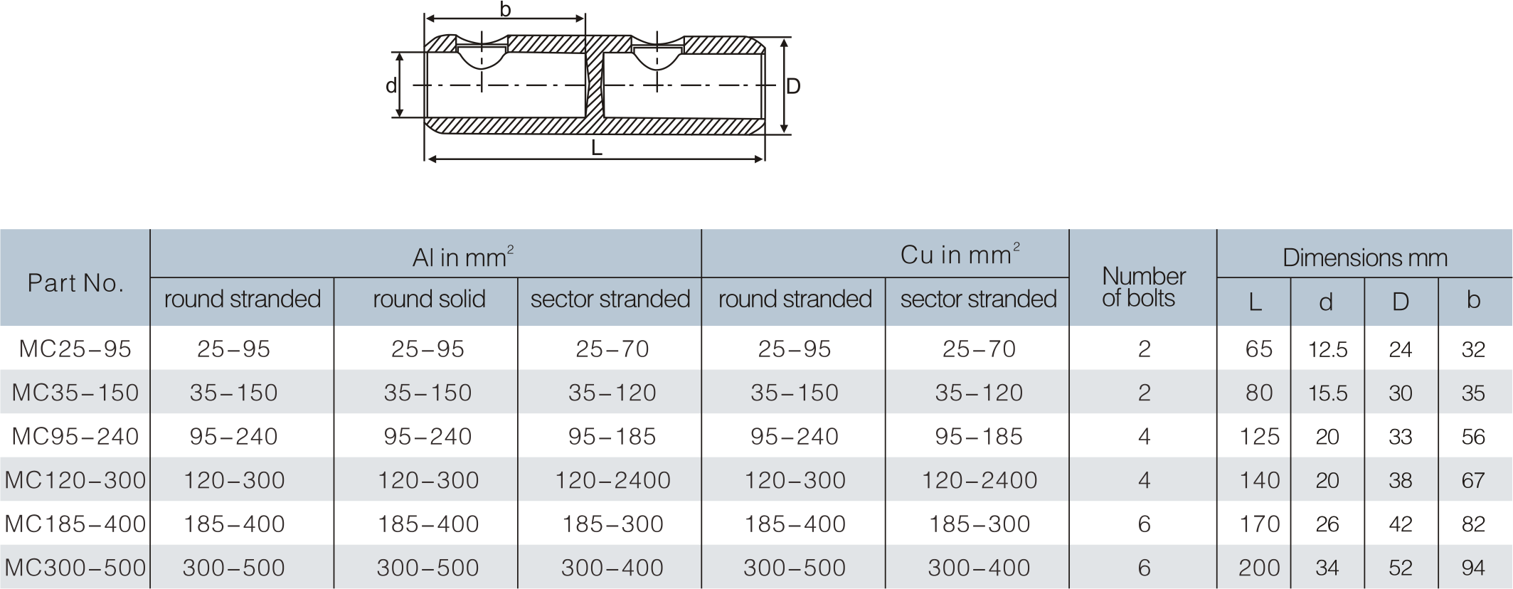 Shear Bolt Cable Lug Step Less Shear Bolt Connectors