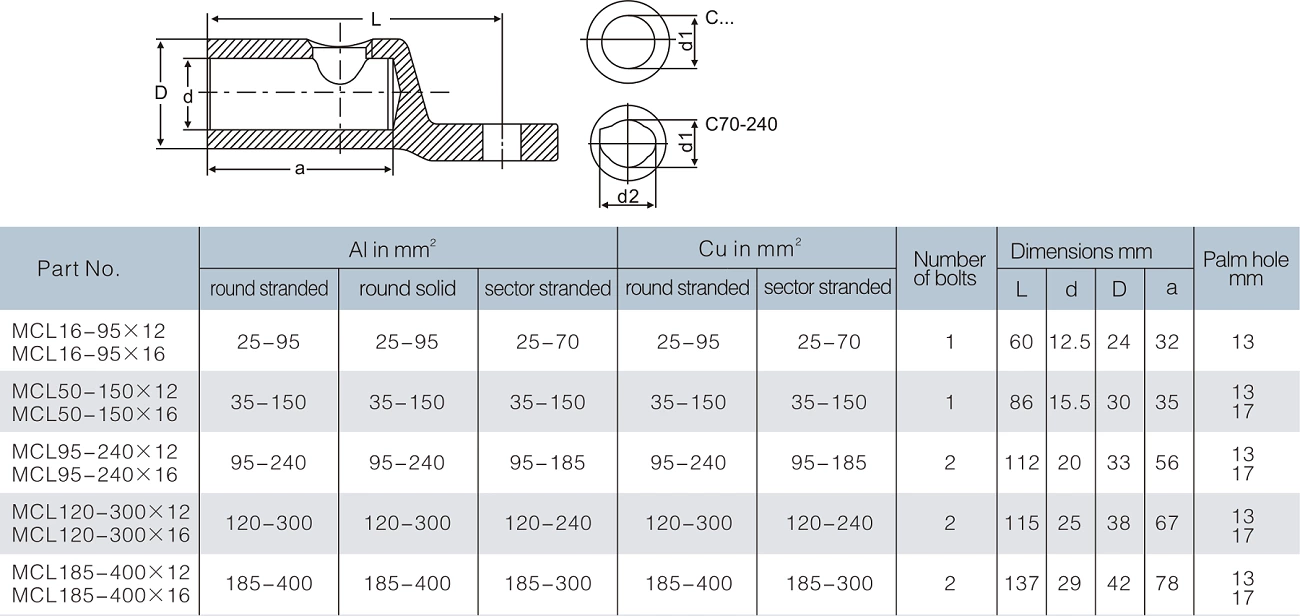 Mechanical Cable Lug Centric With 2 Or 3 Shear-off-head Bolts