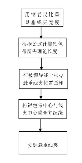 Description Of The Winding Process Of Aluminum Tape For Suspension Wire Clamps In Wire Construction